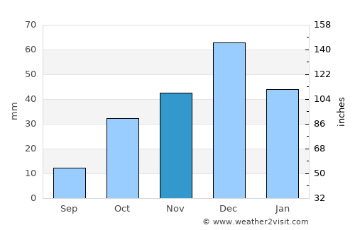 El Malah average rain in November