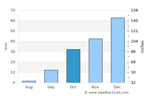 El Malah average rain in October