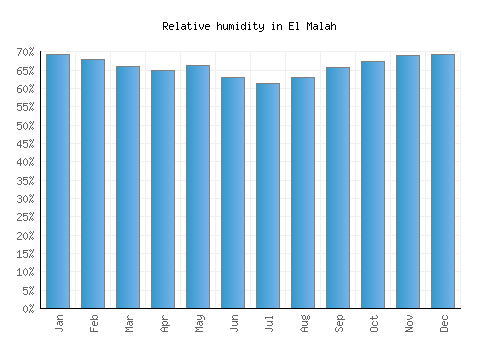 El Malah relative humidity averages