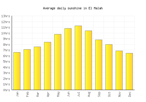 El Malah average daily sunshine chart