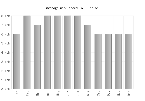 El Malah average winspeed by month (mph)