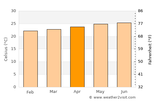 El Mangó average temperature in April