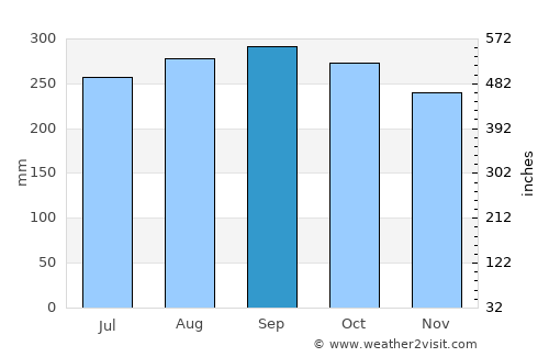 El Mangó average rain in September