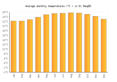 El Mangó average temperature chart (Celsius)
