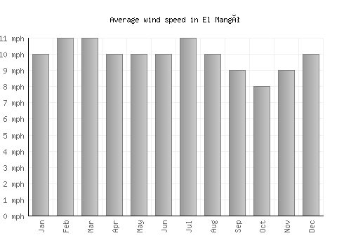 El Mangó average winspeed by month (mph)