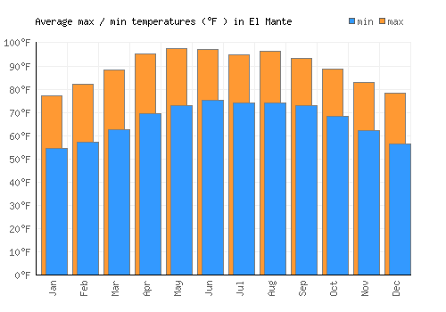 El Mante average minimum / maximum temperatures (Fahrenheit)