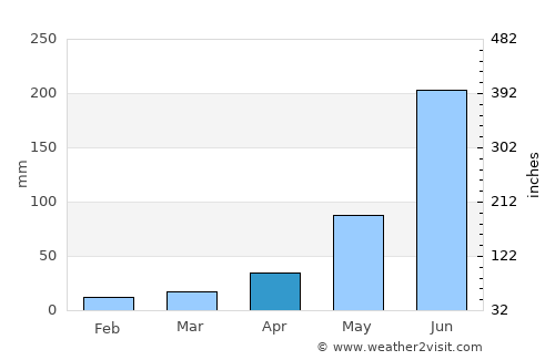 El Mante average rain in April