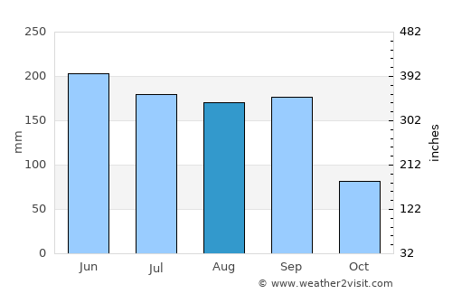 El Mante average rain in August