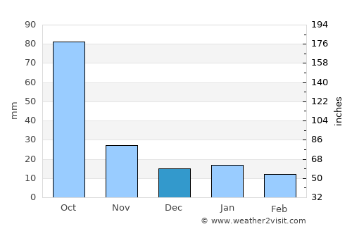 El Mante average rain in December