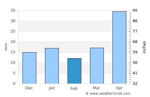 El Mante average rain in February