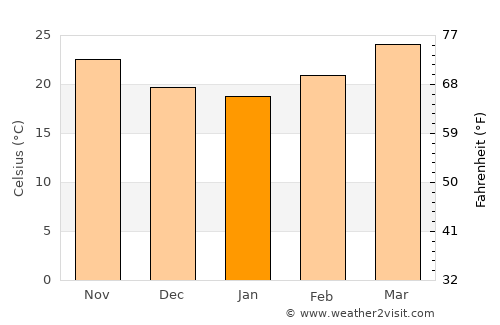 El Mante average temperature in January