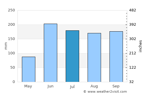 El Mante average rain in July