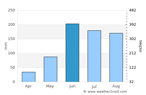 El Mante average rain in June
