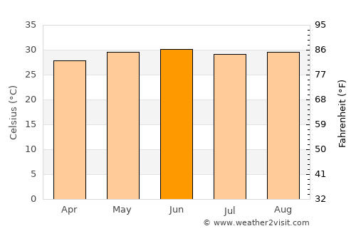 El Mante average temperature in June
