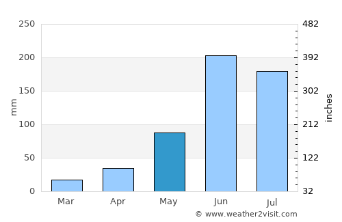 El Mante average rain in May