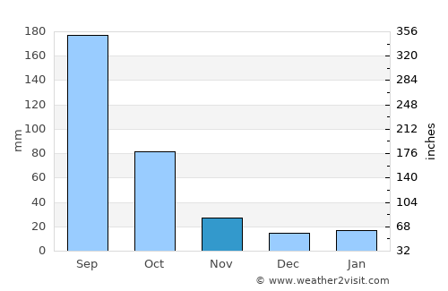 El Mante average rain in November
