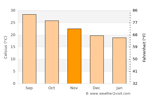 El Mante average temperature in November