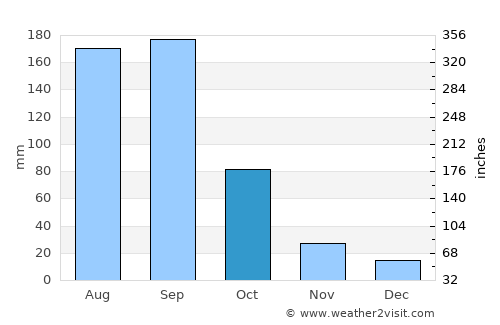 El Mante average rain in October