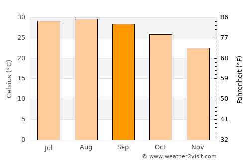 El Mante average temperature in September