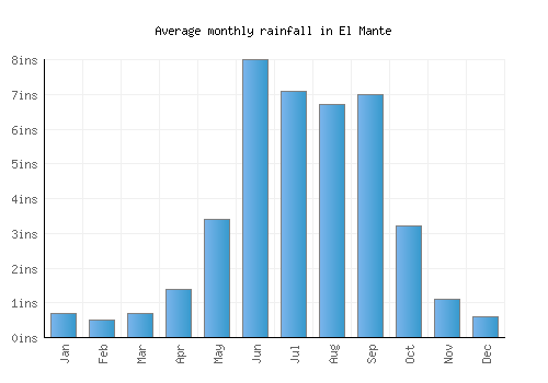El Mante monthly rainfall chart (inches)