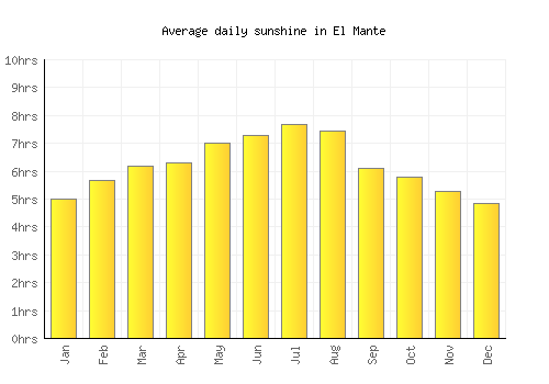 El Mante average daily sunshine chart