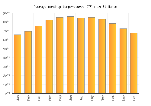 El Mante average temperature chart (Fahrenheit)