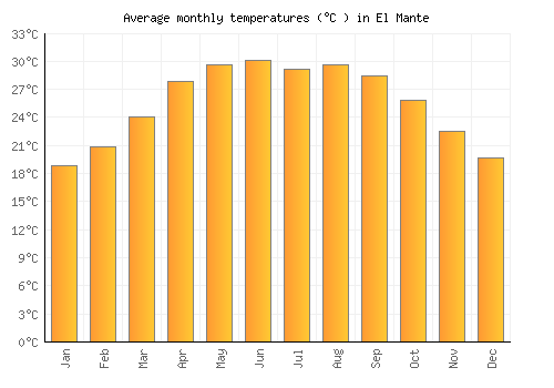 El Mante average temperature chart (Celsius)