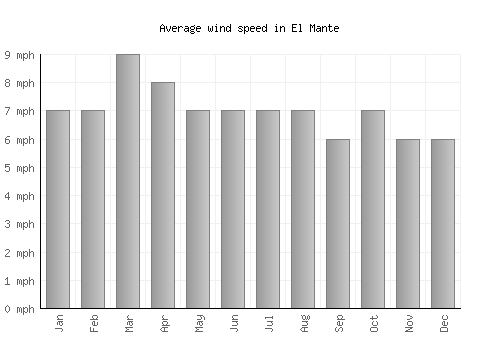 El Mante average winspeed by month (mph)