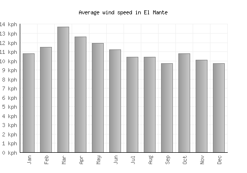 El Mante average winspeed by month (km/h)