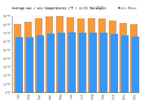 El Marañón average minimum / maximum temperatures (Fahrenheit)
