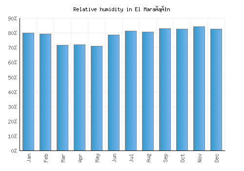 El Marañón relative humidity averages