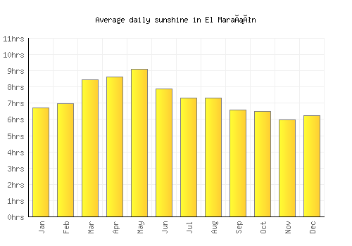 El Marañón average daily sunshine chart