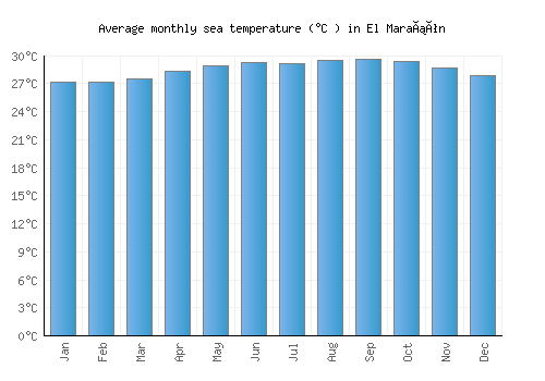 El Marañón average sea temperature chart (Celsius)