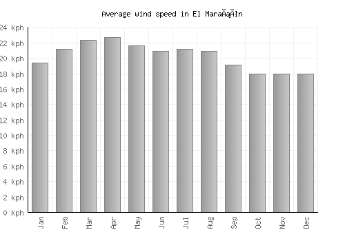 El Marañón average winspeed by month (km/h)