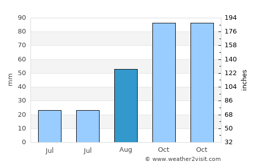 El Masnou average rain in August