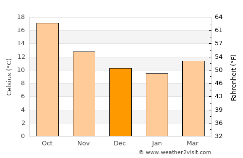 El Masnou average temperature in December