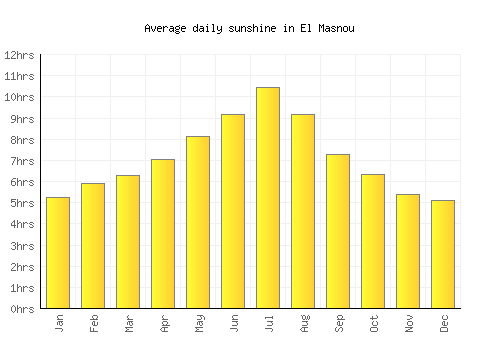 El Masnou average daily sunshine chart