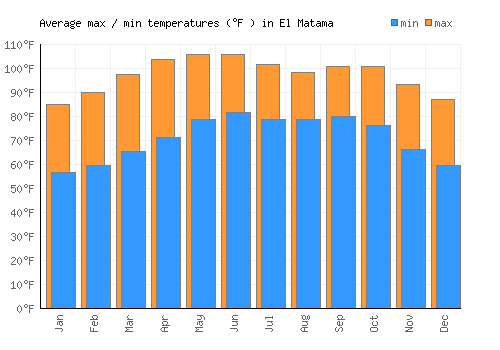 El Matama average minimum / maximum temperatures (Fahrenheit)