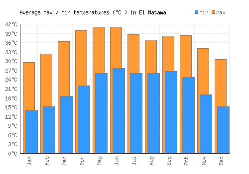El Matama average minimum / maximum temperatures (Celsius)