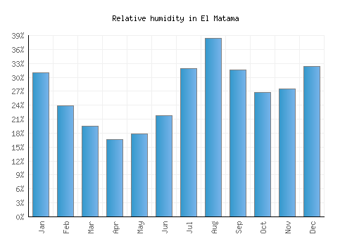 El Matama relative humidity averages