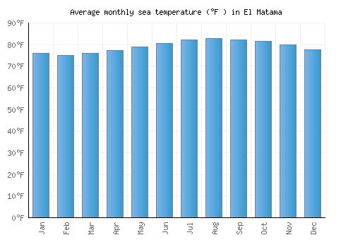 El Matama average sea temperature chart (Fahrenheit)