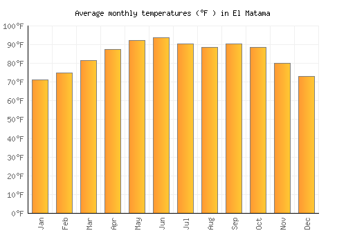 El Matama average temperature chart (Fahrenheit)