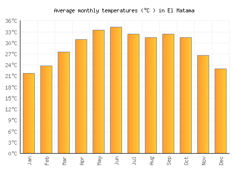 El Matama average temperature chart (Celsius)