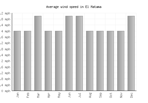El Matama average winspeed by month (mph)