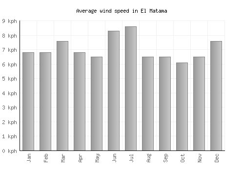 El Matama average winspeed by month (km/h)
