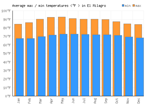 El Milagro average minimum / maximum temperatures (Fahrenheit)