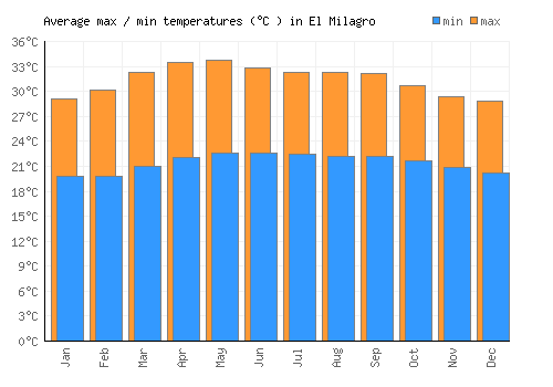 El Milagro average minimum / maximum temperatures (Celsius)