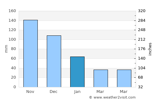 El Milagro average rain in January