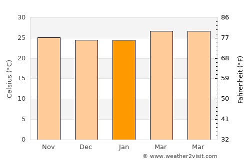 El Milagro average temperature in January