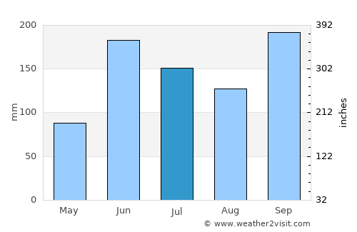 El Milagro average rain in July